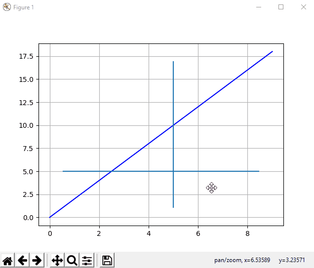 Efecto del zoom de las líneas horizontales y verticales de Matplotlib